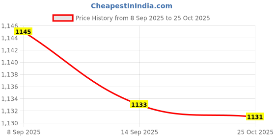 amazon.in fulaida Retro Alloy Waist Chain for Women, Ethnic Sculpted Design Waist Ornament for Skirts and Dresses fulaida Price History Graph from 8 Sep 2025 to 25 Oct 2025