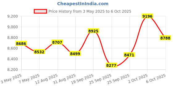 amazon.in Retro AM/FM Radio with Bluetooth Speaker and TF/USB Playback Function, Vintage Design Radio with Large Tuning Dial, Long Battery Life Price History Graph from 3 May 2025 to 6 Oct 2025