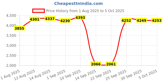 amazon.in Retro-Bit NES Style - USB Controller for PC & Mac (Retro-Bit) - PC/Mac/Linux Price History Graph from 1 Aug 2025 to 5 Oct 2025