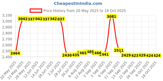 amazon.in Retro-Bit SNES 6-Feet Extension Cable,Black Price History Graph from 20 May 2025 to 18 Oct 2025
