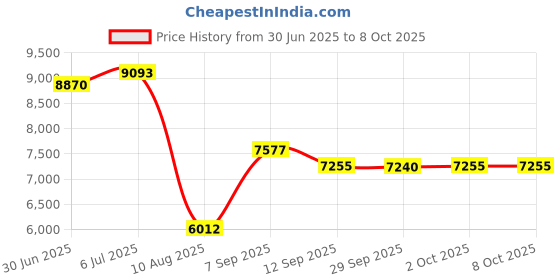amazon.in Retro-Bit Street Fighter Genesis & USB Dual Link Controller for PC, Mac - Sega Genesis Price History Graph from 30 Jun 2025 to 7 Oct 2025