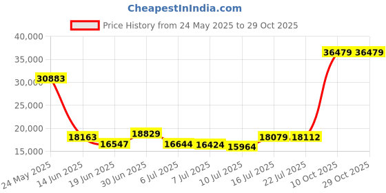 amazon.in high-end suits Retro Blue Linen Suit for Men Casual Wedding Suit for Men Seersucker Suit Slim Fit 3 Pieces Jacket Blazer Groom Tuxedo high-end suits Price History Graph from 24 May 2025 to 29 Oct 2025