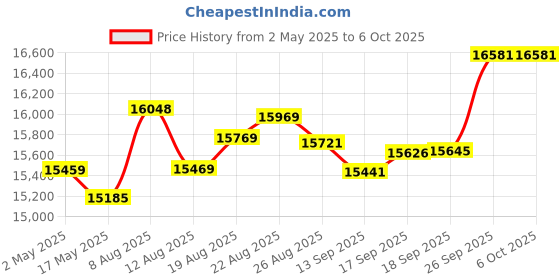 amazon.in horokarda Retro Boombox, Radio Cassette Player Recorder, FM Radio, Headphone Jack, USB/Micro SD Slots, Convert Cassettes to USB/SD, Classic 80s Style Retro, Built-in Microphone horokarda Price History Graph from 2 May 2025 to 6 Oct 2025