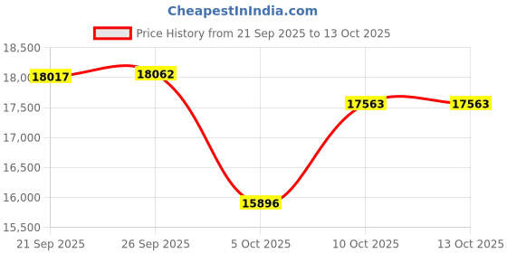 amazon.in Retro Boombox with Cassette Player, AM FM Portable Boombox Retro Home Audio Stereo Radio Tape Cassette PlayerRecorder Portable Radio for Elderly Children (US Plug) Price History Graph from 21 Sep 2025 to 13 Oct 2025