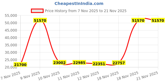 amazon.in Retro Boombox,FM Radio, Convert Cassettes to USB/SD, Radio Cassette Player Recorder, USB/Micro SD Slots, Headphone Jack, Built-in Microphone，Black Price History Graph from 7 Nov 2025 to 21 Nov 2025