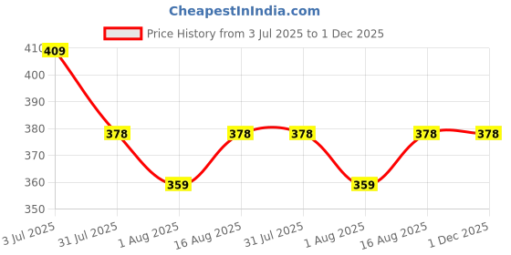 amazon.in retro brand RETRO 100% Pure Cotton Checkered Lungi For Men (2.00 Meters - 2.25 Meters - 2.50 Meters) (Pack Of 2) (Stitched - Unstitched Lungi's Available) retro brand Price History Graph from 3 Jul 2025 to 1 Dec 2025