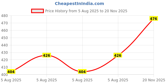 amazon.in retro brand RETRO 100% Pure Cotton White Checkered Big Size Lungi For Men (2.50 Meters - Pack Of 2) Stitched Unstitched Lungi's Available retro brand Price History Graph from 5 Aug 2025 to 20 Nov 2025