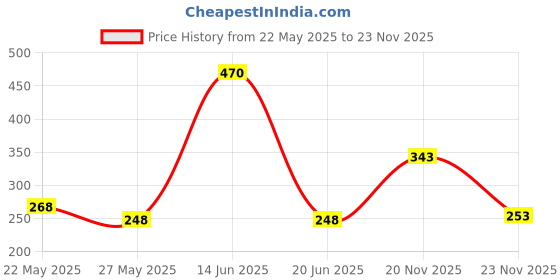 amazon.in retro brand RETRO Mens 100% Cotton Golden Jari Border 2.00 Meter Single Dhoti retro brand Price History Graph from 22 May 2025 to 23 Nov 2025