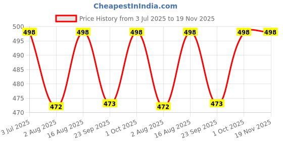 amazon.in retro brand RETRO Pure Cotton Printed Lungies For Men (2.00 Meters - Pack Of 2) retro brand Price History Graph from 3 Jul 2025 to 19 Nov 2025