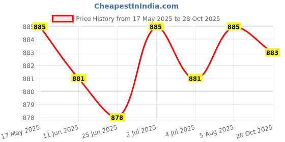 amazon.in myaddiction Retro Bull Head Pattern Rodeo Belt Buckle Cowboy Western Belt Buckle Fit for 3.6-3.9cm Belt myaddiction Price History Graph from 17 May 2025 to 28 Oct 2025