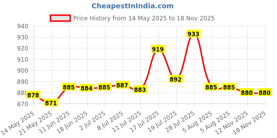 amazon.in bnf Retro Bull Head Pattern Rodeo Belt Buckle Cowboy Western Belt Buckle Fit for 3.6-3.9cm Belt | Clothing Shoes & Accessories | Mens Accessories | Belt Buckles bnf Price History Graph from 14 May 2025 to 18 Nov 2025