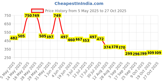 amazon.in popeye Retro Cardigan Clip Sweater Clip Women Filigree Cinch for Dress Shawl Clip popeye Price History Graph from 5 May 2025 to 27 Oct 2025