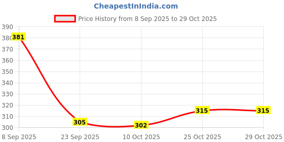 amazon.in trendynest Retro Cardigan Clip Sweater Clip Women Filigree Cinch for Dress Shawl Clip | Other Womens Accessories trendynest Price History Graph from 8 Sep 2025 to 29 Oct 2025