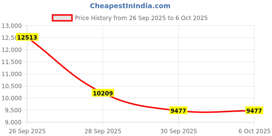amazon.in Retro Cassette Player & Tape Recorder with Standalone Mircophone, Portable Tape to USB Digital Converter, Carrying Handle, 3.5MM Headphone Jack, Play & Digitize Old Cassettes Price History Graph from 26 Sep 2025 to 5 Oct 2025