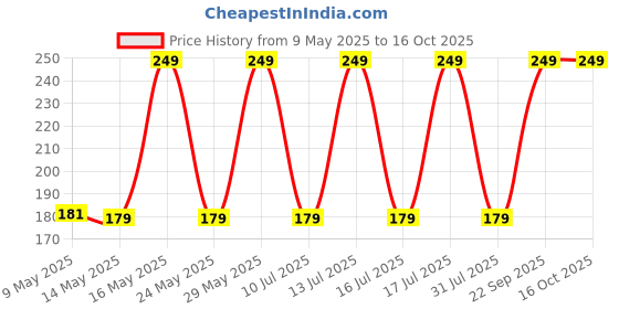 amazon.in eymen i Retro Cat Eye UV Protected Sunglass for Women eymen i Price History Graph from 9 May 2025 to 16 Oct 2025