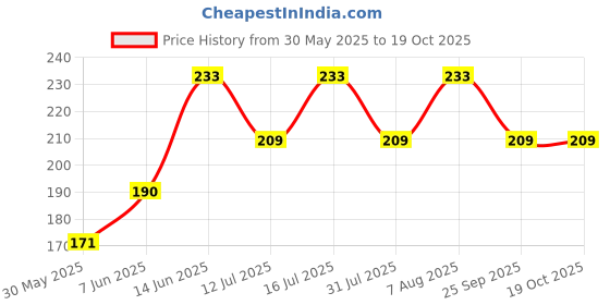 amazon.in legend eyewear Retro Cat Eye UV Protected Sunglass for Women legend eyewear Price History Graph from 30 May 2025 to 18 Oct 2025