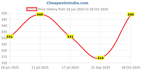 amazon.in black jones Retro Cat Eye UV Protected Sunglass For Women, Polarized Lenses, Gold Frame black jones Price History Graph from 18 Jun 2025 to 28 Oct 2025
