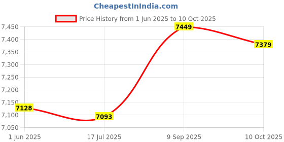amazon.in Retro Cellphone Model Ornaments, Unique Durable Lightweight Simulation Brick Cellphone Model for Photo Studio (Pink) Price History Graph from 1 Jun 2025 to 10 Oct 2025