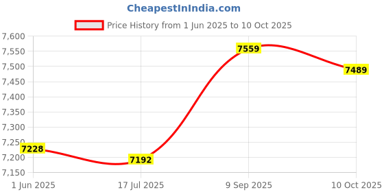 amazon.in Retro Cellphone Model Ornaments, Unique Durable Lightweight Simulation Brick Cellphone Model for Photo Studio (White) Price History Graph from 1 Jun 2025 to 10 Oct 2025
