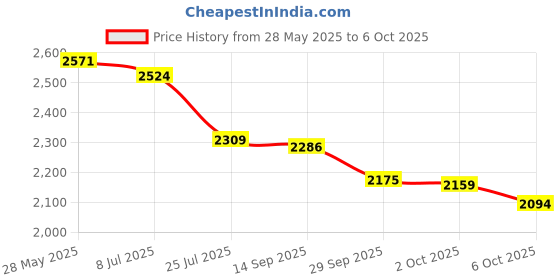 amazon.in Retro Cigarettes Case Alloy Frosted Cigaret Box Double Sided Metal Cigarette Holder for 20 Regular Cigarettes Price History Graph from 28 May 2025 to 6 Oct 2025