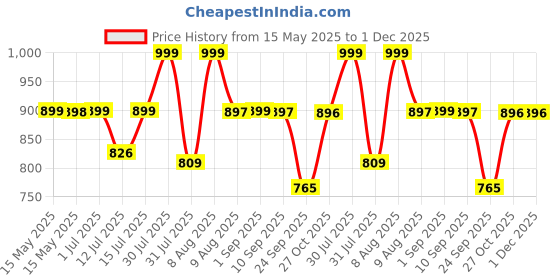 amazon.in grey jack Retro Classic Polarized Metal Frame Sunglasses for Men Women GJ2001 grey jack Price History Graph from 15 May 2025 to 30 Nov 2025