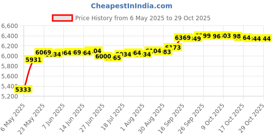 amazon.in kzzenki Retro Dark Shadow Stud Earrings, Hypoallergenic Stainless Steel Cubic Zirconia Earrings kzzenki Price History Graph from 6 May 2025 to 29 Oct 2025