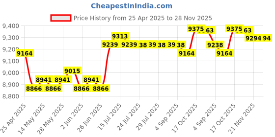amazon.in Retro Design Corded Telephone Convenient Home Decor for Hotel Office Bedroom Red Price History Graph from 25 Apr 2025 to 28 Nov 2025