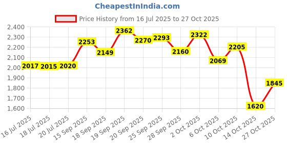 amazon.in dazzleimart Retro Diamond Shape Sunglasses for Men & Women, Metal Quadrilateral Frame Shades UV Protection Film Sun Glasses dazzleimart Price History Graph from 16 Jul 2025 to 27 Oct 2025