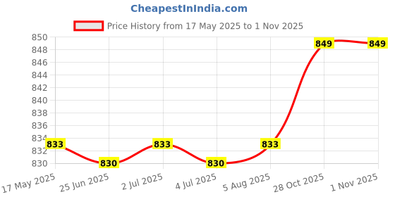 amazon.in myaddiction Retro Dog Head Pattern Rodeo Belt Buckle Cowboy Western Cowboy Costume Belt Buckle Mens Clothing Accessory myaddiction Price History Graph from 17 May 2025 to 28 Oct 2025