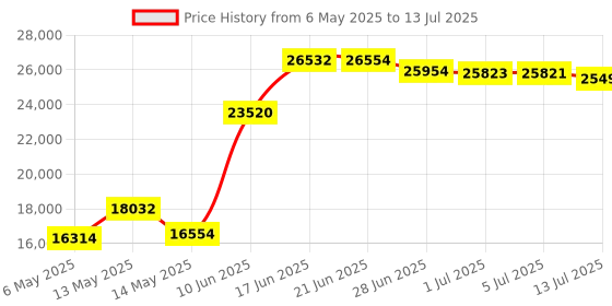 amazon.in Retro Game Console and Nintendo Switch Accessories - Upgrade Your Graphics Card with mClassic Plug and Play Real-Time Enhancer for Classic Gamers, Compatible with Original Xbox, Playstation, Wii, etc Price History Graph from 6 May 2025 to 13 Jul 2025