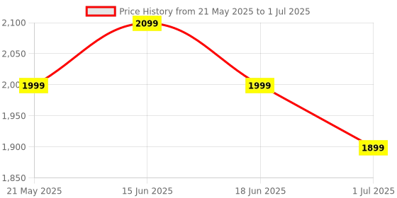 amazon.in Retro Game Stick Pro, Wireless Retro Game Console with 4K HDMI, Built-in 23 Emulators, 20000+ Games, Plug and Play TV Video Game Console, 2.4GHz Dual Wireless Controllers, Game Emulator Console (64GB) Price History Graph from 21 May 2025 to 1 Jul 2025