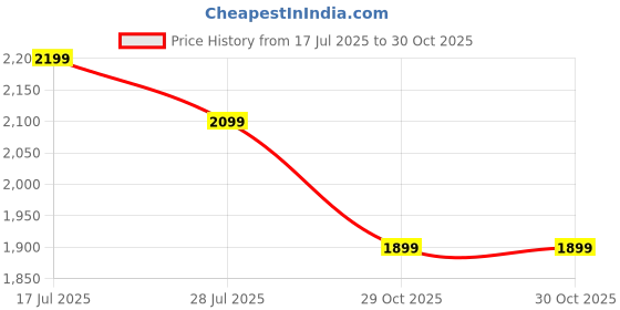 amazon.in Retro Game Stick Pro, Wireless Retro Game Console with 4K HDMI, Built-in 23 Emulators, 20000+ Games, Plug and Play TV Video Game Console, 2.4GHz Dual Wireless Controllers, Game Emulator Console (64GB) Price History Graph from 17 Jul 2025 to 30 Oct 2025