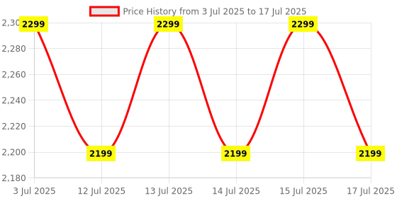 amazon.in Retro Gaming Console, 20,000+ Retro Game Stick, 23 Emulators, 4K HD HDMI TV Game Stick, Includes 2 Wireless 2.4GHz Controllers,Plug & Play Video Games for TV(64GB) Price History Graph from 3 Jul 2025 to 15 Jul 2025