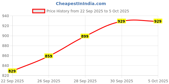 amazon.in Retro Handset for Mobile Phone, Telephone Receiver for Mobile with Classic Design, 3.5mm Jack Compatible, Ergonomic Solution for Long Calls, Black Price History Graph from 22 Sep 2025 to 5 Oct 2025