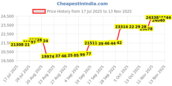 amazon.in wehilion Retro Linen Men Suit Beach Wedding Suit Summer Slim Fit 3 Pieces Light Weight Linen Suit Jacket Vest Pant Tuxedo wehilion Price History Graph from 17 Jul 2025 to 13 Nov 2025