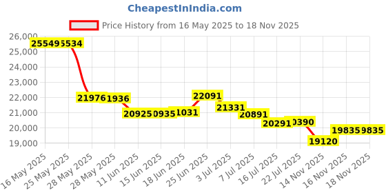 amazon.in wehilion Retro Linen Men's Beach Wedding Suit - Summer Slim Fit 3 Pieces Light Weight Jacket, Vest, Pant - Homecoming Tuxedo, Beige, M wehilion Price History Graph from 16 May 2025 to 17 Nov 2025