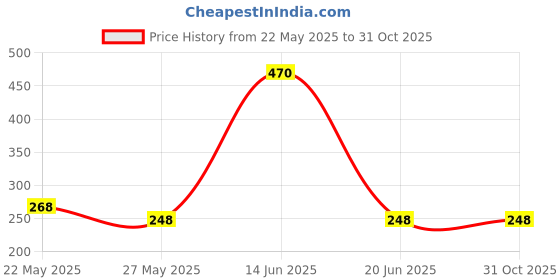 amazon.in retro brand RETRO Mens 100% Cotton Golden Jari Border 2.00 Meter Single Dhoti retro brand Price History Graph from 22 May 2025 to 30 Oct 2025