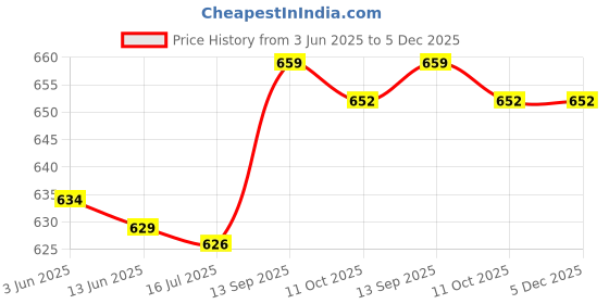 amazon.in Retro Mens Gold Brooch Pins Arrowhead Lapel Pin Shield Army Badge Decoration Price History Graph from 3 Jun 2025 to 4 Dec 2025