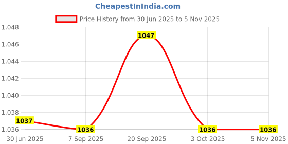 amazon.in fulaida Retro Metal Butterfly Waist Chain for Women, Carved Silver Ethnic Body Chain Waist Ornament fulaida Price History Graph from 30 Jun 2025 to 4 Nov 2025