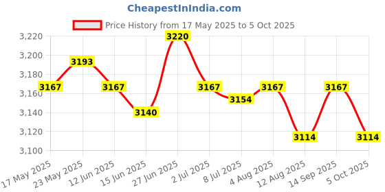 amazon.in Retro Metal Weathervane Weather Vane Wind Direction Indicator Brids Price History Graph from 17 May 2025 to 5 Oct 2025