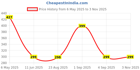 amazon.in lexie luis Retro Oval Sunglasses for Women & Men | Trendy Metal Sun Glasses Classic Shades | UV400 Protection lexie luis Price History Graph from 6 May 2025 to 2 Nov 2025