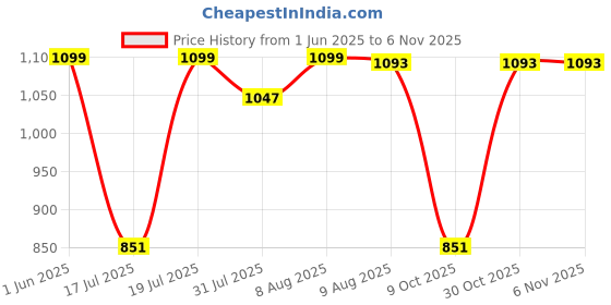amazon.in karsaer Retro Oversized Polarized Sunglasses for Men Women Sports Sunglasses 70s Large Men Shades E1075 karsaer Price History Graph from 1 Jun 2025 to 30 Oct 2025