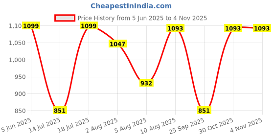 amazon.in karsaer Retro Oversized Polarized Sunglasses for Men Women Sports Sunglasses 70s Large Men Shades E1075 karsaer Price History Graph from 5 Jun 2025 to 3 Nov 2025