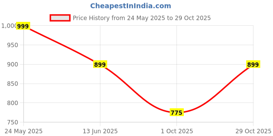 amazon.in dervin Retro Oversized Square Trendy Classic Sunglasses Shades for Women dervin Price History Graph from 24 May 2025 to 29 Oct 2025