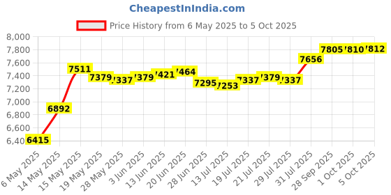 amazon.in Retro Phone Handset with Wireless Bluetooth and USB Handsets for Cell Phones Radiation-Proof Comfortable Call Price History Graph from 6 May 2025 to 5 Oct 2025