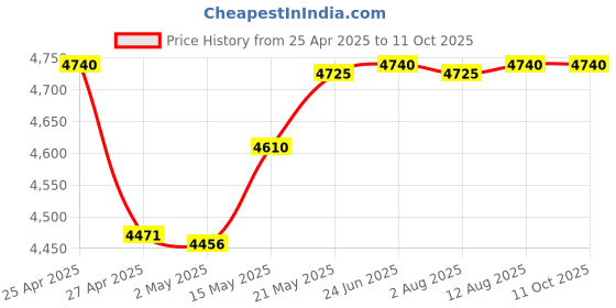 amazon.in Retro Phone Handset with Wireless Bluetooth and USB Handsets for Cell Phones Radiation-Proof Comfortable Call Price History Graph from 25 Apr 2025 to 10 Oct 2025