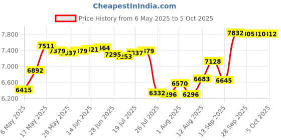 amazon.in Retro Phone Handset with Wireless Bluetooth and USB Handsets for Cell Phones Radiation-Proof Comfortable Call (Red) Price History Graph from 6 May 2025 to 5 Oct 2025