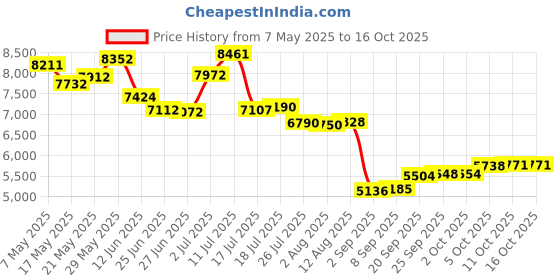 amazon.in Retro Phone Handset,Retro Microphone,Mobile Phone Handset,Handset for Cell Phones Telephone Handset Price History Graph from 7 May 2025 to 16 Oct 2025