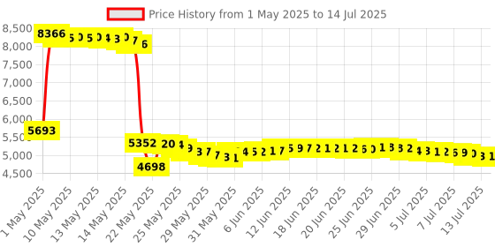 amazon.in jensen Retro Portable AM/FM Radio Personal Cassette Player Compact Lightweight Design Stereo AM/FM Radio Cassette Player/Recorder & Built in Speaker (Black) jensen Price History Graph from 1 May 2025 to 14 Jul 2025