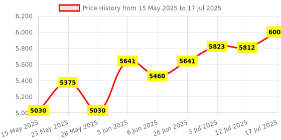amazon.in Retro Portable Radio AM FM SW Shortwave Radio with Bluetooth Speaker,Battery Operated or AC,Solar,SUB Charging, TF Card,USB Playing Flashlight Price History Graph from 15 May 2025 to 12 Jul 2025